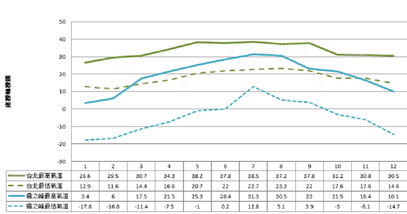 2018台北霧之峰比較溫度