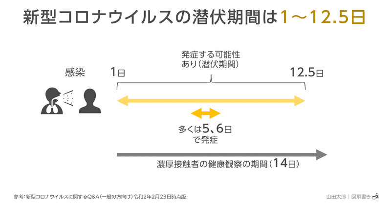 20200226新型コロナウイルスの潜伏期間は1～12.5日