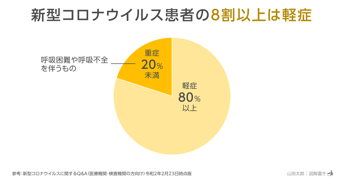 20200226新型コロナウイルス患者の8割以上は軽症