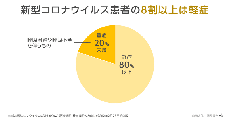 20200226新型コロナウイルス患者の8割以上は軽症