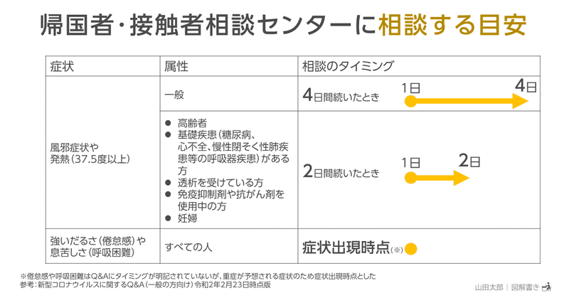 20200226帰国者・接触者相談センターに相談する目安