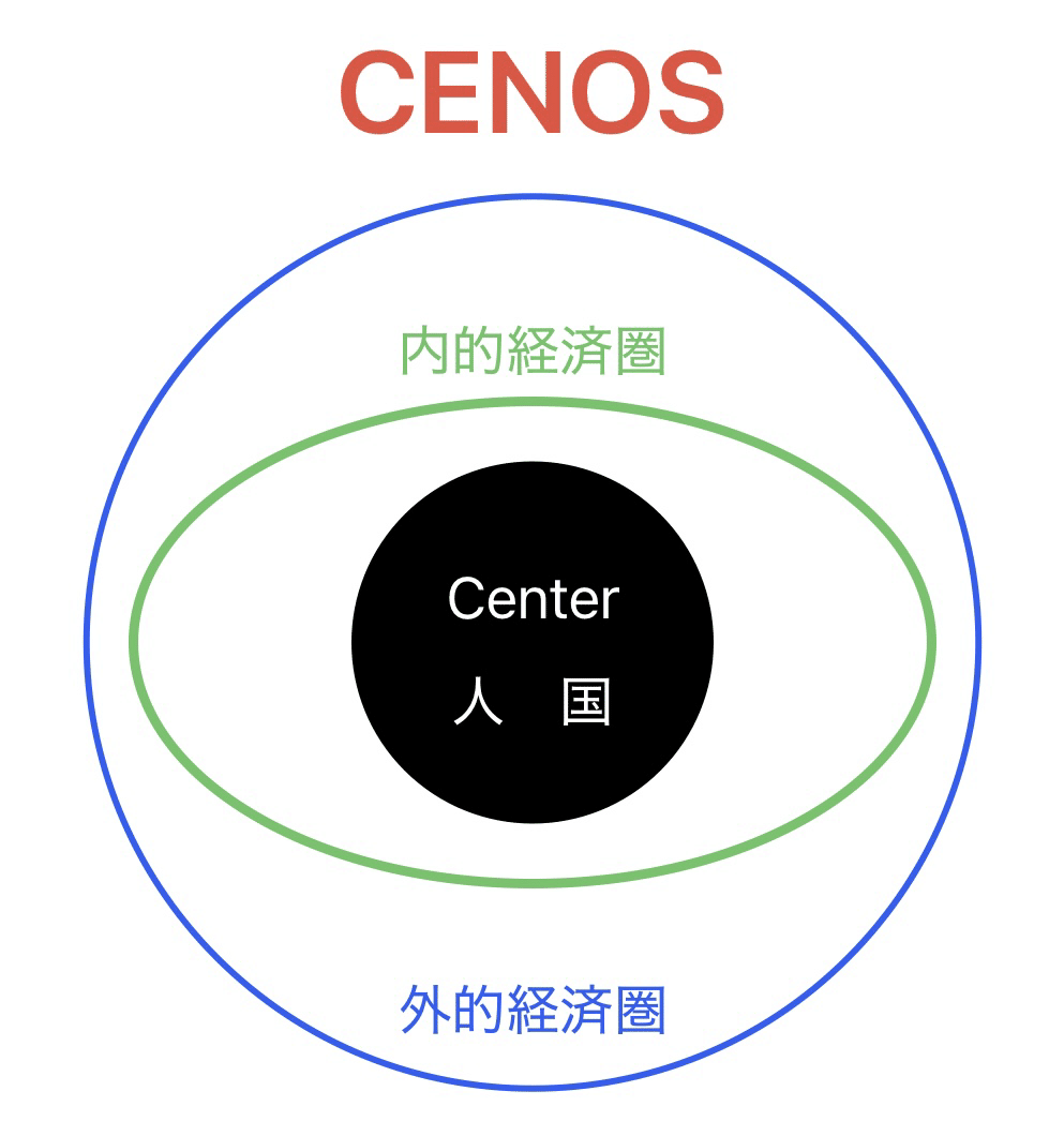 🌐 CENOS｜社会原子モデル｜Takaoと ChatGPT