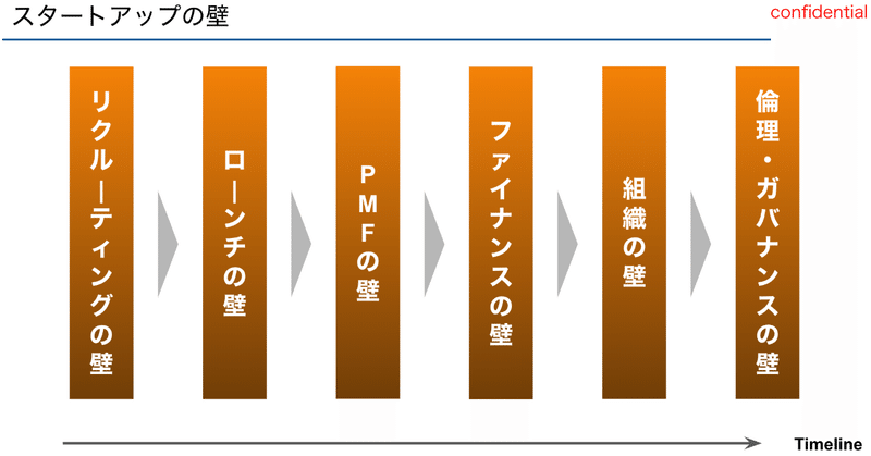 【超長文】スタートアップ経営で現れる壁と事例とその対策について