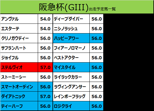 阪急杯2020の予想用・出走予定馬一覧