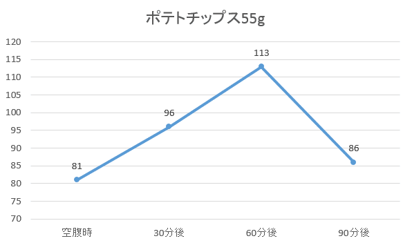 90分後