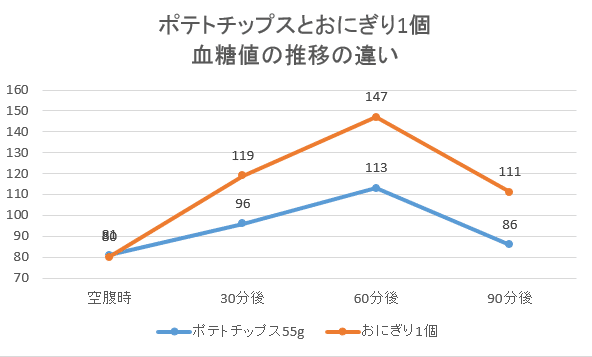 おにぎりと比較