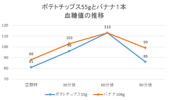 バナナと比較