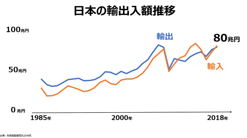 日本の輸出入額推移