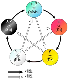 五行　作 陰陽五行説を割とわかりやすく解説(1)｜SANO