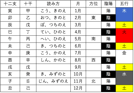 陰陽 五行 説