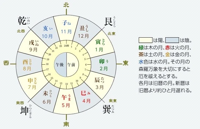 五行　作 陰陽五行説を割とわかりやすく解説(1)｜SANO