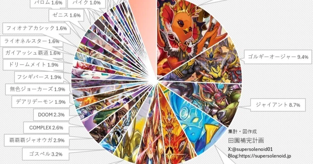 ゴルギーオージャー　デッキ　CS入賞構築　デュエル・マスターズ デュエマオリジナルCS入賞率(2025 6/23~6/29)の分析｜magical?