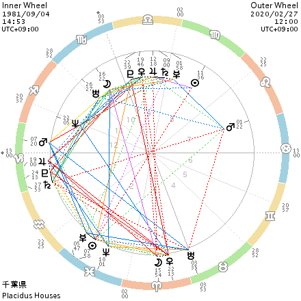 2 27 水 のホロスコープ ランキングおじさん Note