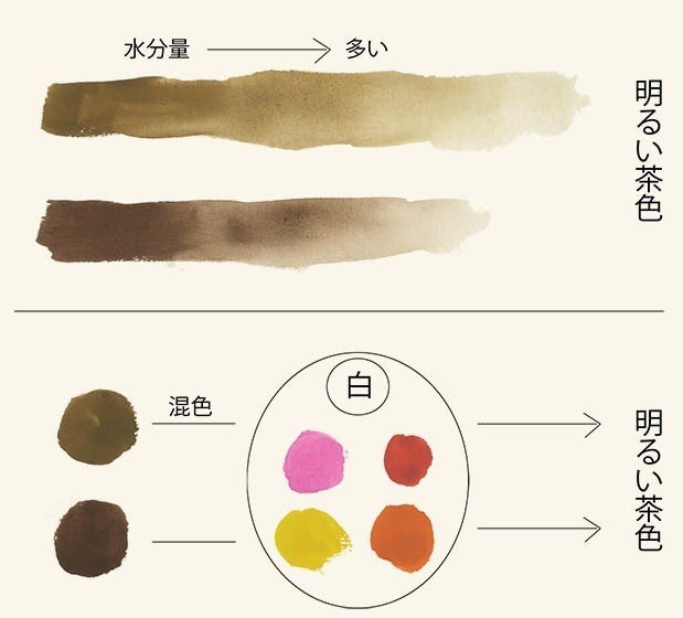 なぜ 赤 と 緑 で 茶色 を作るのか 後藤太郎 アニメーション背景 Note