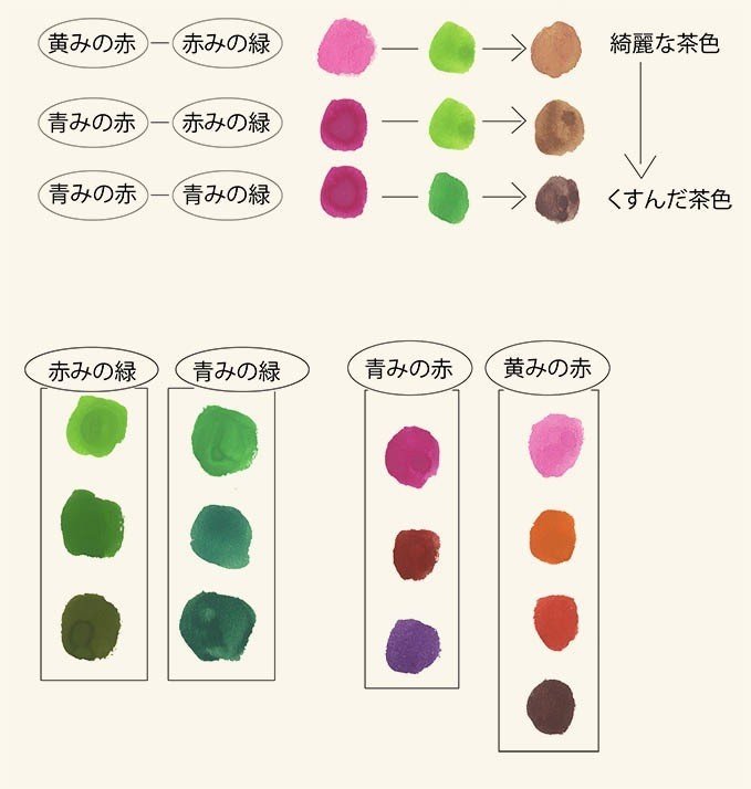 赤と緑で茶色を作る理由2