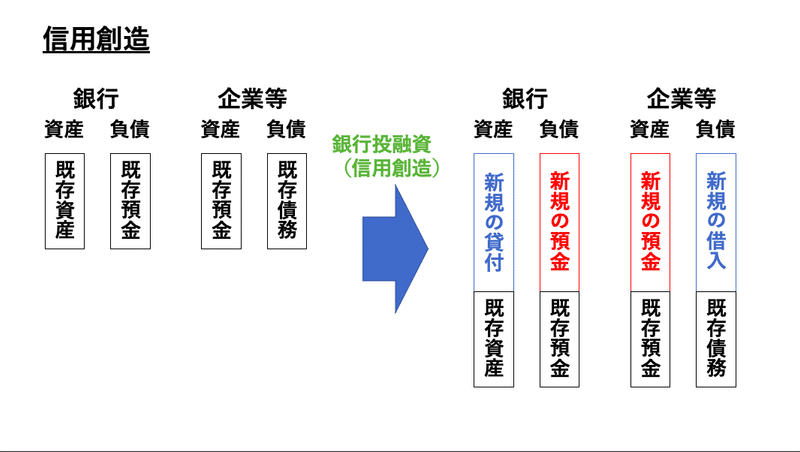 信用創造の実態