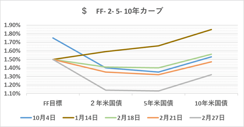 $  FF- 2- 5- 10yr  27 Feb 2020（グラフ）
