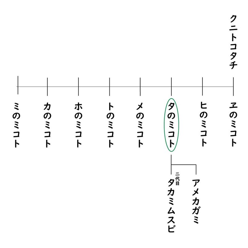 系図（クニトコタチ-トホカミエヒタメ）2.7
