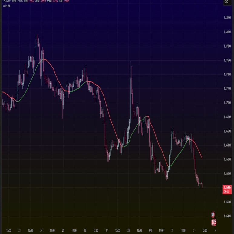 Tradingviewインジケータ自作13。「Multi Moving Average Selector」｜しゃの