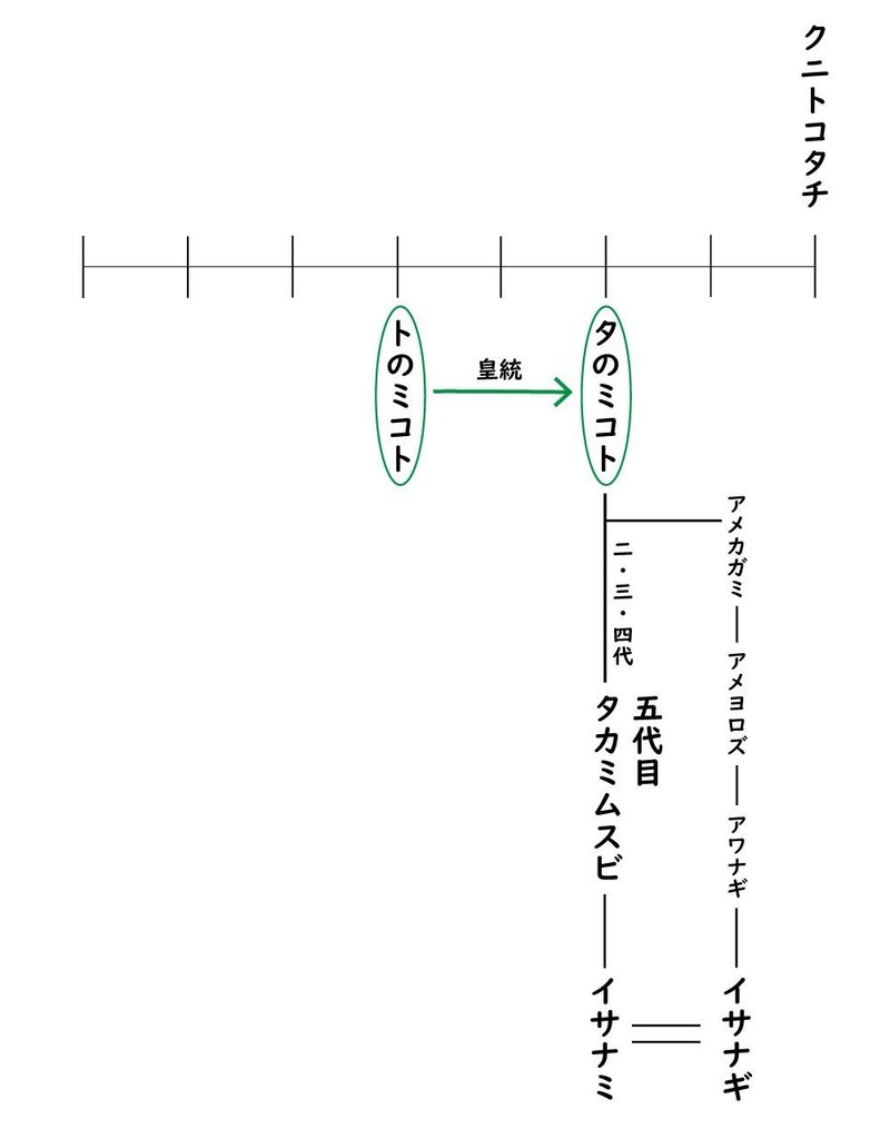 系図（クニトコタチ-トホカミエヒタメ）2.9