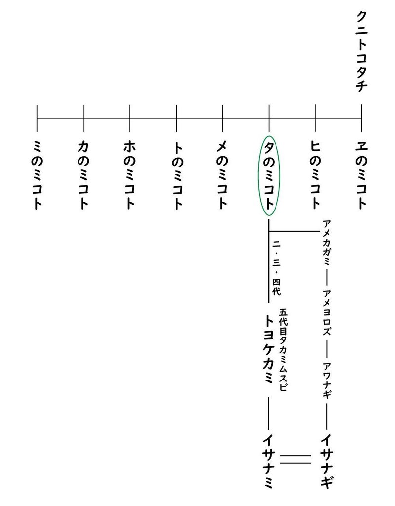 系図（クニトコタチ-トホカミエヒタメ）3.1