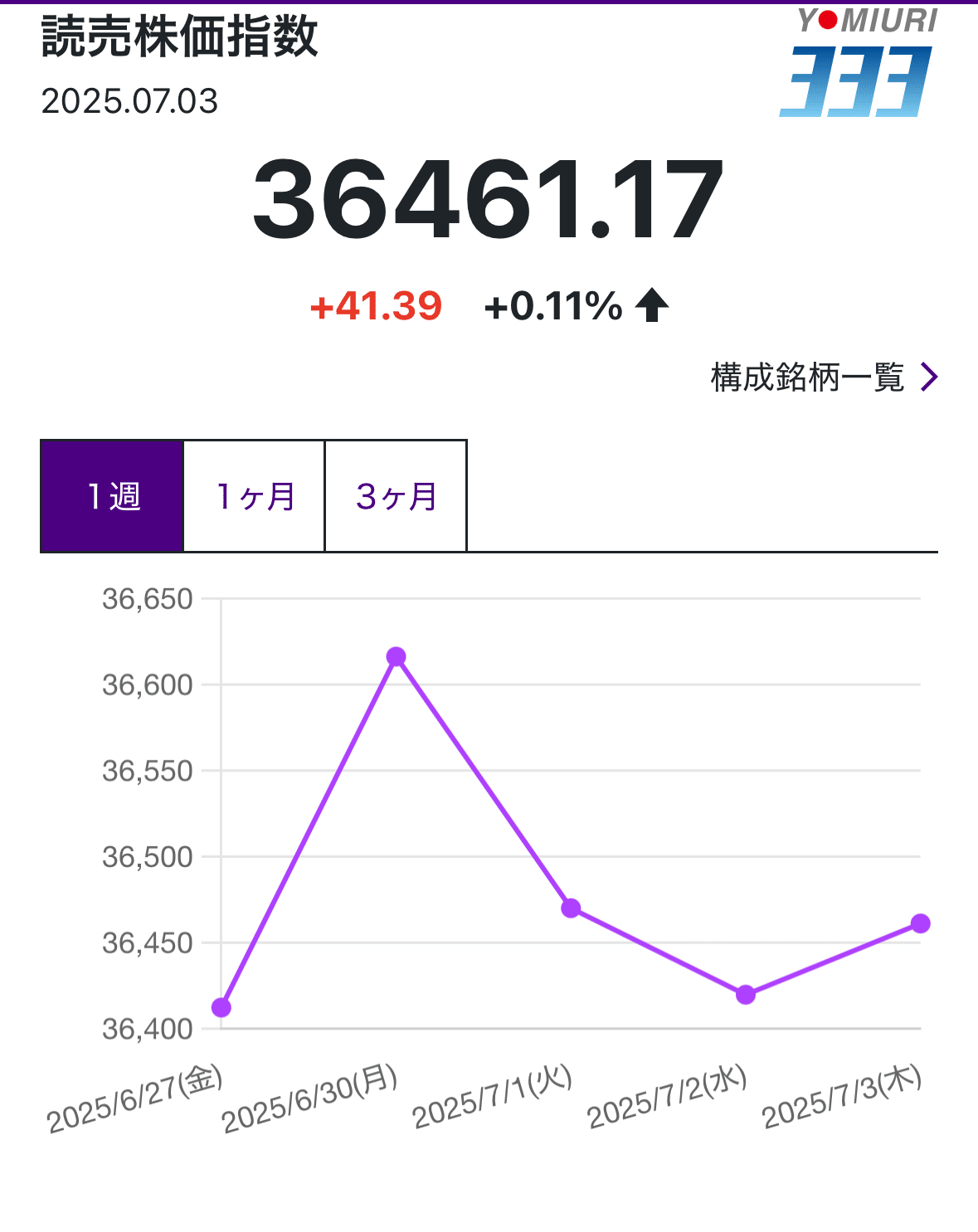 オイラの読売333】2025/7/3算出公表分｜○△□堂