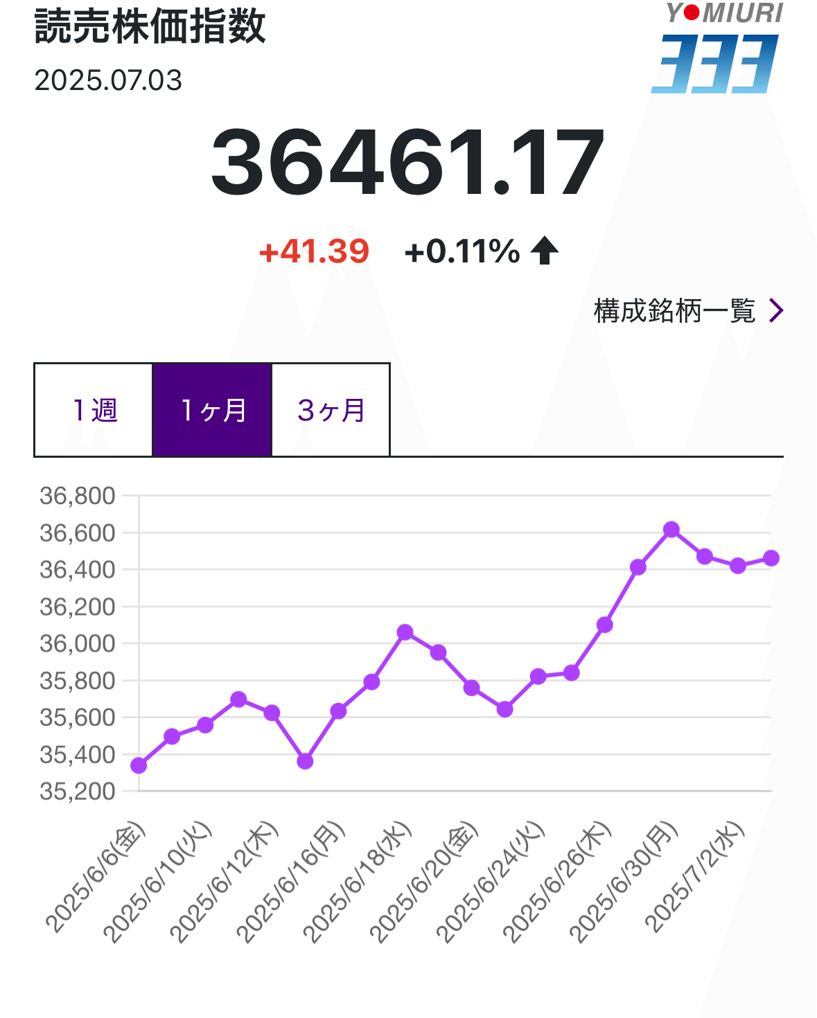 オイラの読売333】2025/7/3算出公表分｜○△□堂