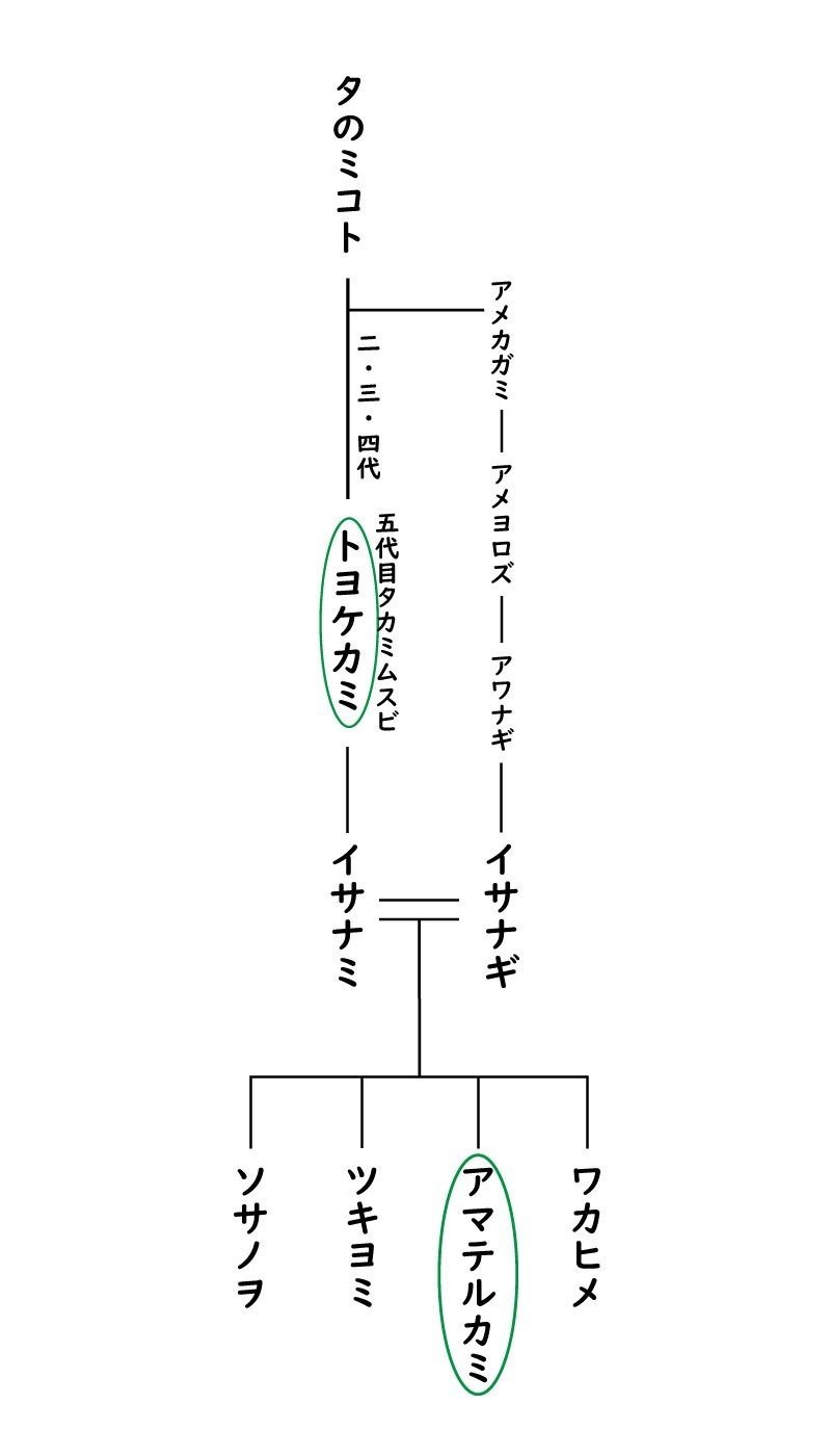 系図（クニトコタチ-トホカミエヒタメ）3.2