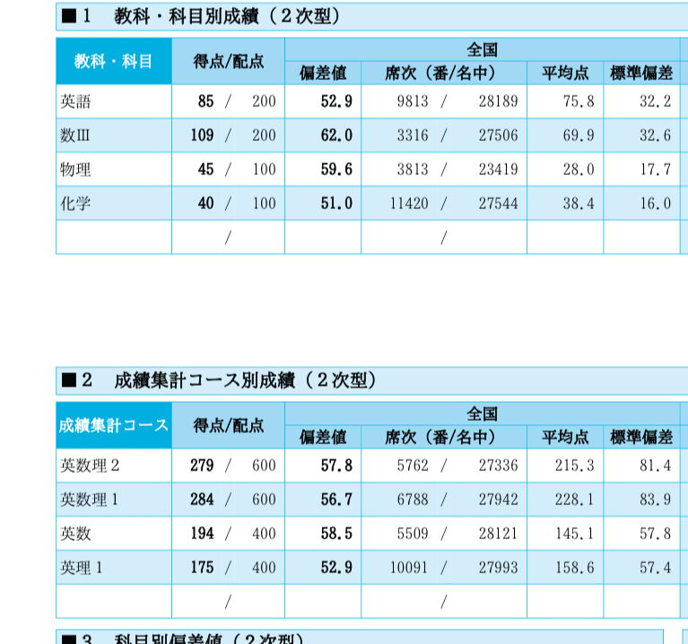 第1回駿台全国模試 返却！｜peachy_lab