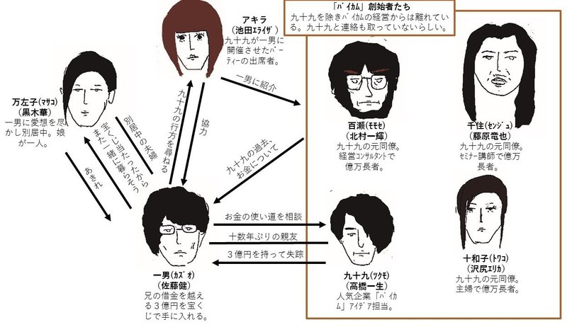 映画 億男 相関図 自称官僚日記 Note 映画 億男 相関図 自称官僚日記 Note