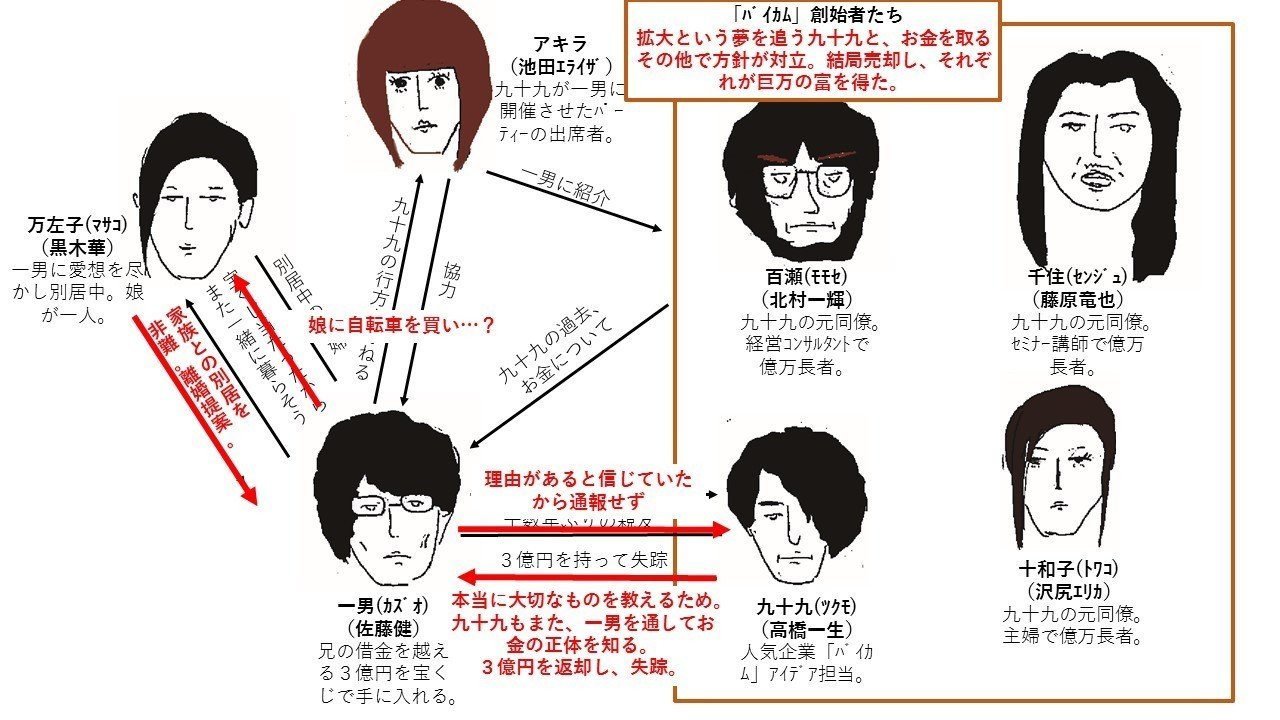 映画 億男 相関図 自称官僚日記 Note 映画 億男 相関図 自称官僚日記 Note