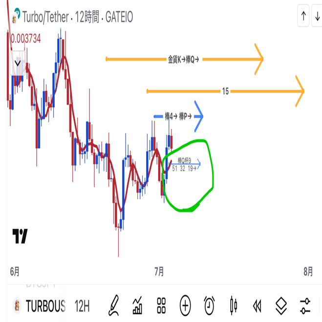 仮想通貨TURBOリーディング 7/1〜7/5の短期的な値動きと中旬にむけてのシナリオ｜菊吉祥