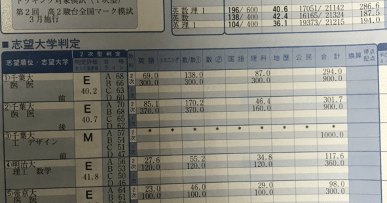 偏差値35からの医学部合格体験記 Sawai0331 Note 偏差値35からの医学部合格体験記 Sawai0331 Note