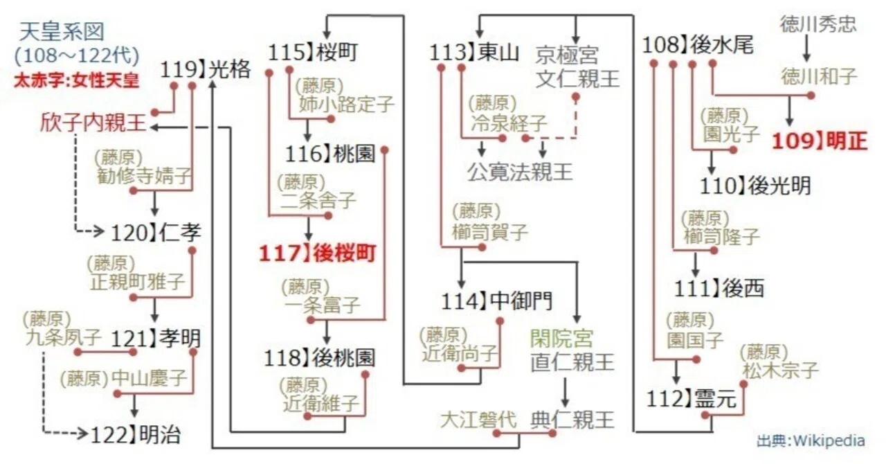 江戸の天皇弟の托卵疑惑・宮家出身天皇と先代皇女の婚姻・女性天皇、歴代天皇の母など｜令和弥栄（ゆう）