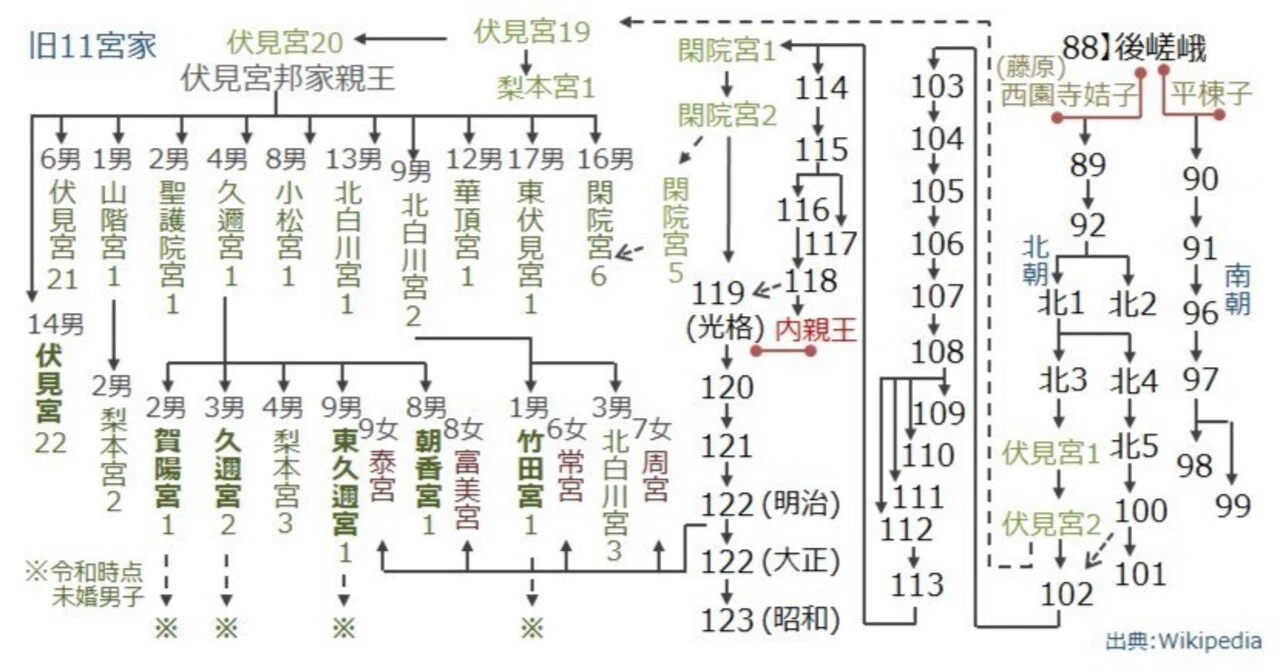 670年以上前の天皇の男系設定の旧宮家皇族復帰案について|令和弥栄(ゆう)