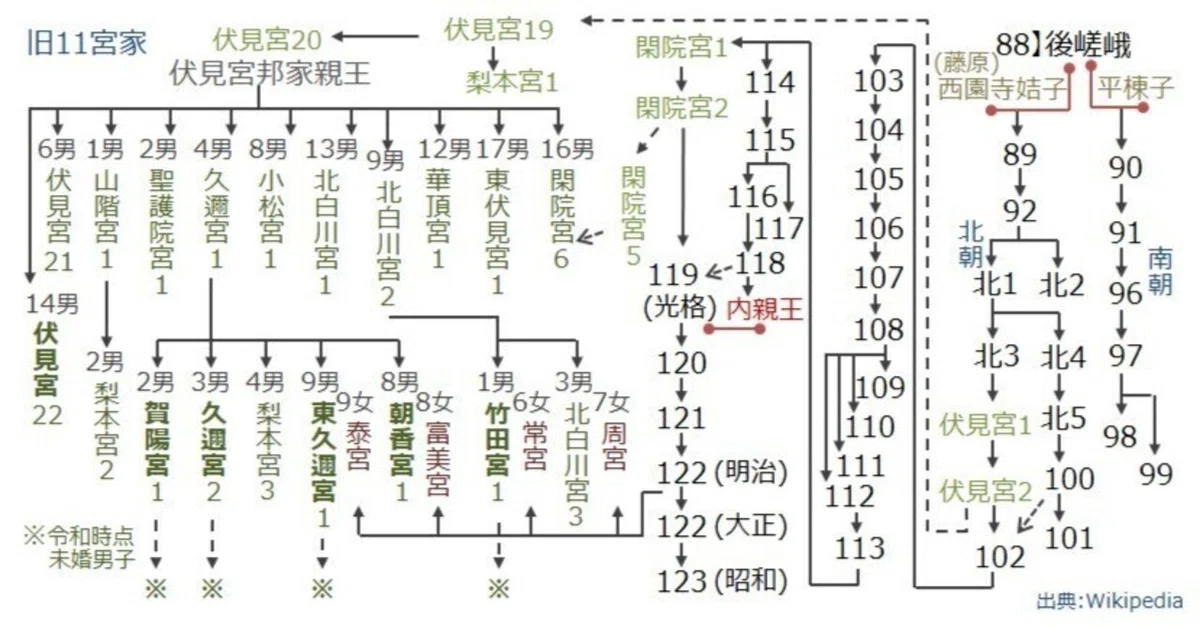 旧宮家皇族復帰について ～天皇家女性の事例と皇位継承に関して 第4弾～ ｜ゆう
