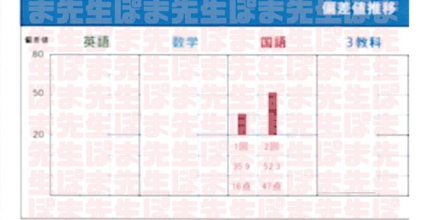 早稲アカ】 小3マンスリーテスト第5回結果発表！！ ｜小学校2