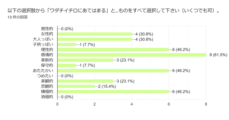 グラフ