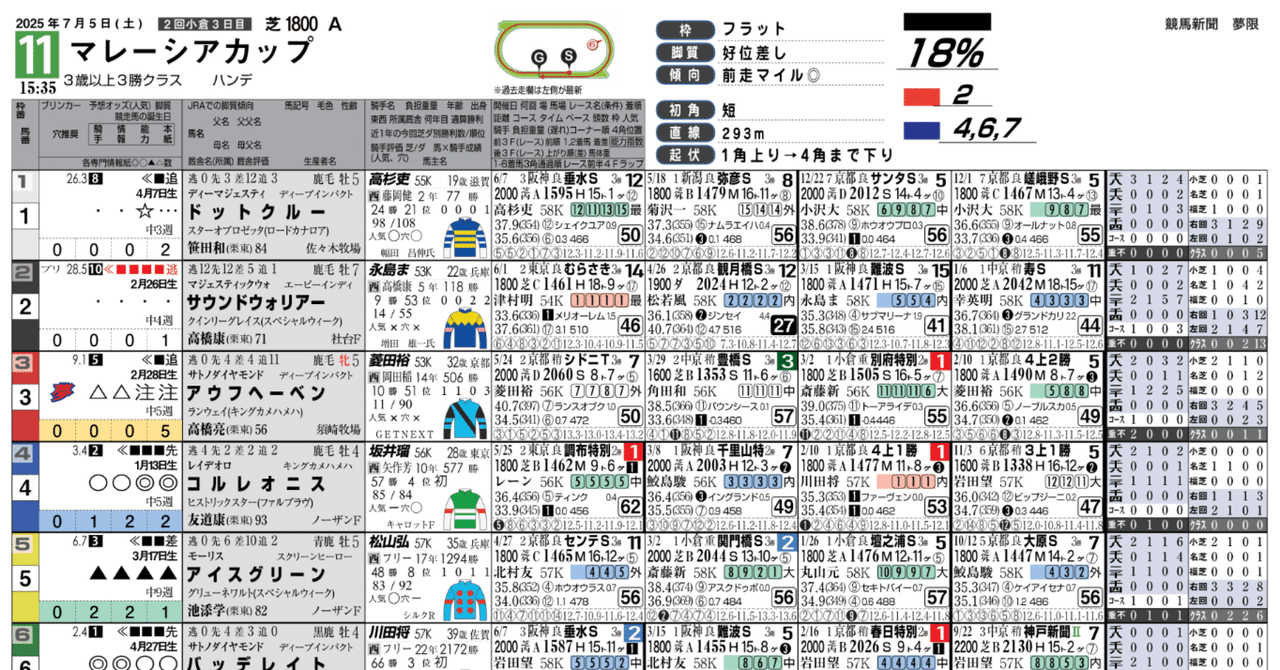 Mui371様　新聞6ページ目 7/5(土)夢限競馬新聞(無料版)｜夢限競馬新聞