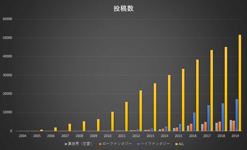 主にファンタジー世界を題材とした投稿小説についての文章表現調査 春麦 流 はるむぎ ながれ Note 主にファンタジー世界を題材とした投稿小説についての文章表現調査 春麦 流 はるむぎ ながれ Note