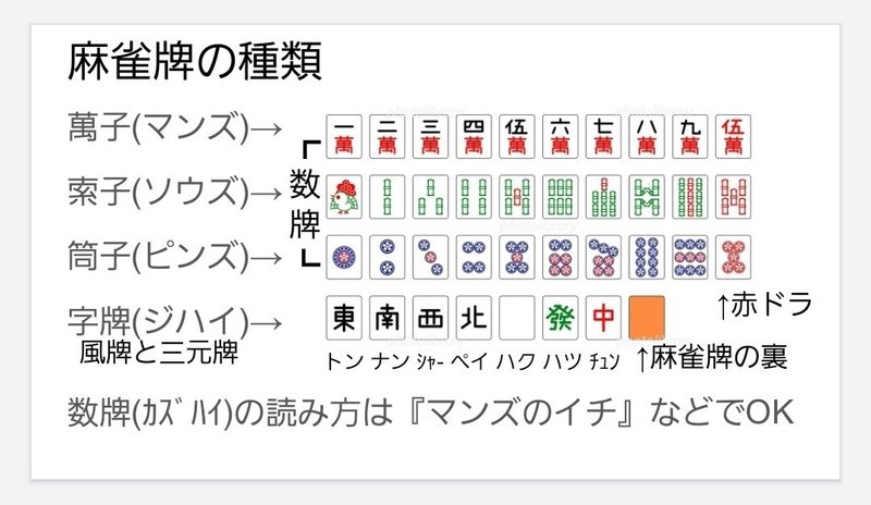 入門 麻雀を始めよう 麻雀ゲームができるまで とある麻雀の入門指南録 晃太郎 Note 入門 麻雀を始めよう 麻雀ゲームができるまで とある麻雀の入門指南録 晃太郎 Note
