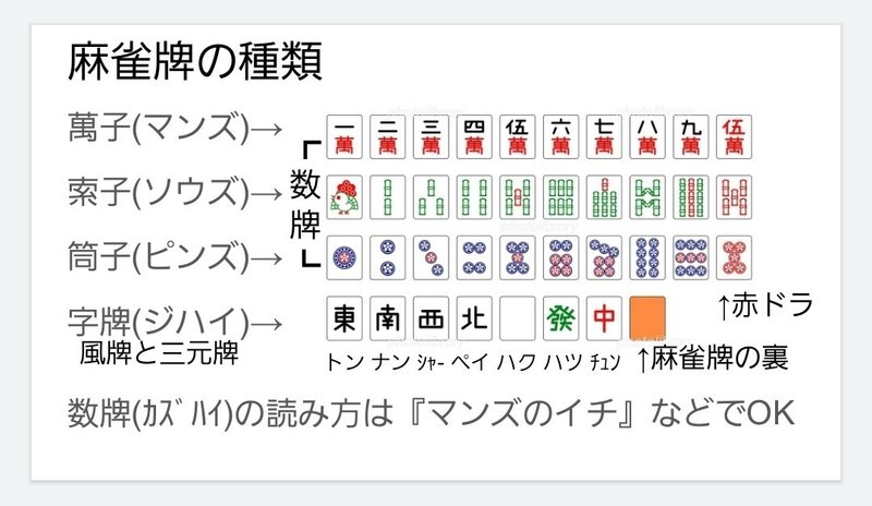 入門 麻雀を始めよう 麻雀ゲームができるまで とある麻雀の入門指南録 晃太郎 Note
