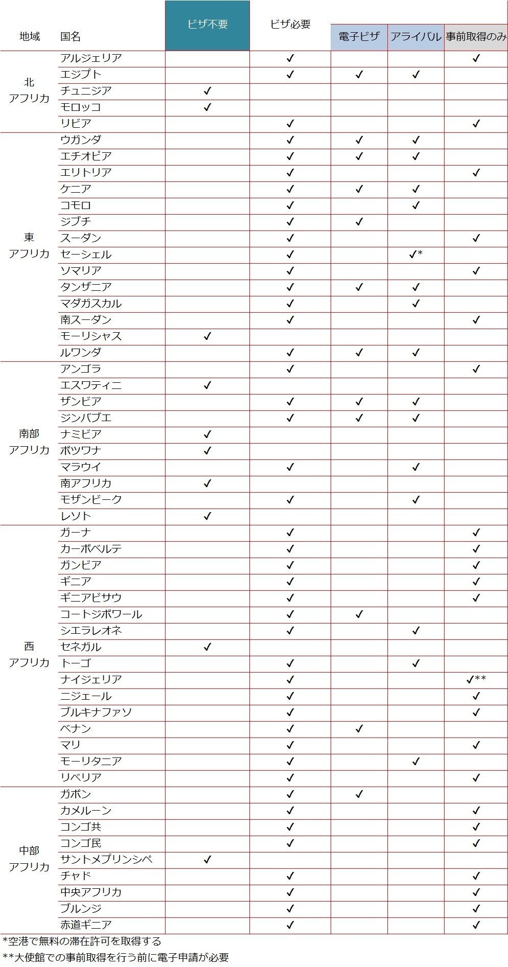 アフリカ54カ国に入国するために必要なビザ 日本のパスポートは世界最強 梅本優香里 アフリカビジネスパートナーズ Note