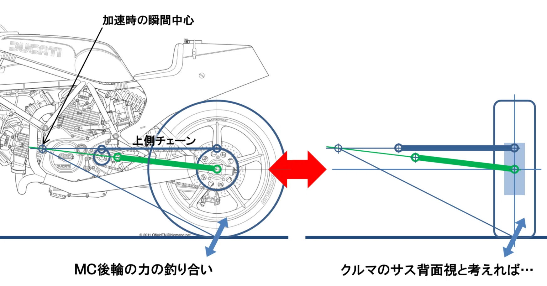 加速時の姿勢変化［モーターサイクルの運動学講座・その5］｜J.J.