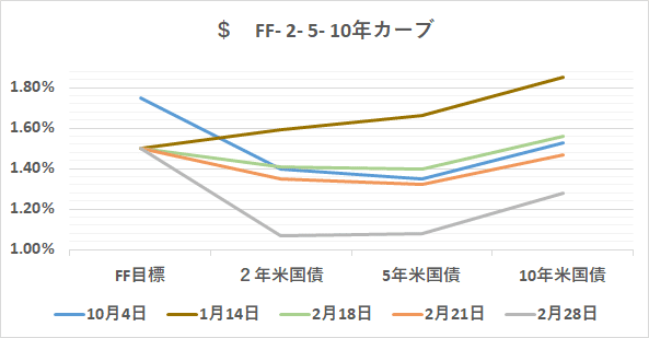 $  FF- 2- 5- 10yr  28 Feb 2020（グラフ）