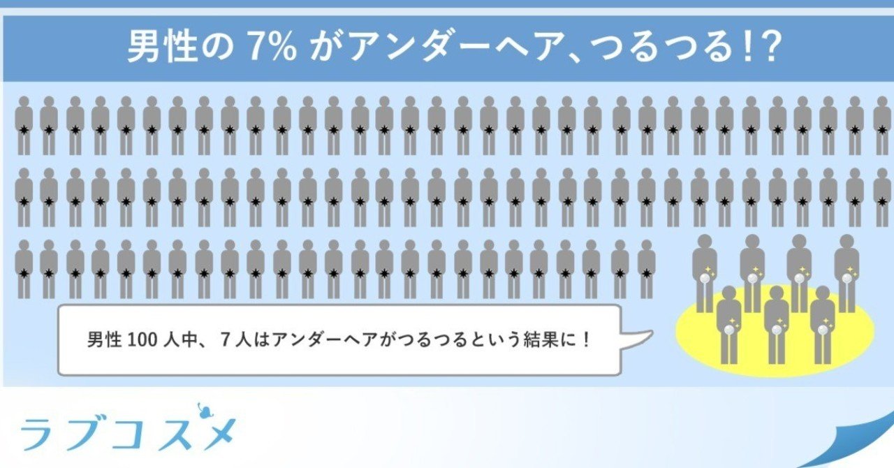 もう7割の男性がアンダーヘアの処理をしている そして ハイジニーナ男子 ツルツル は既に7 驚きの男性のアンダーヘア事情 ラブコスメ セクシャルヘルスケアnote Note