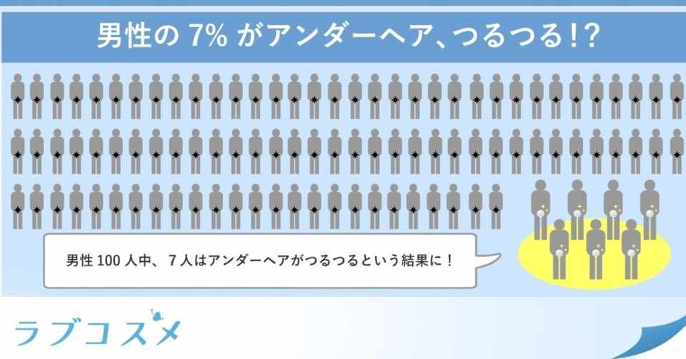 もう７割の男性がアンダーヘアの処理をしている そして