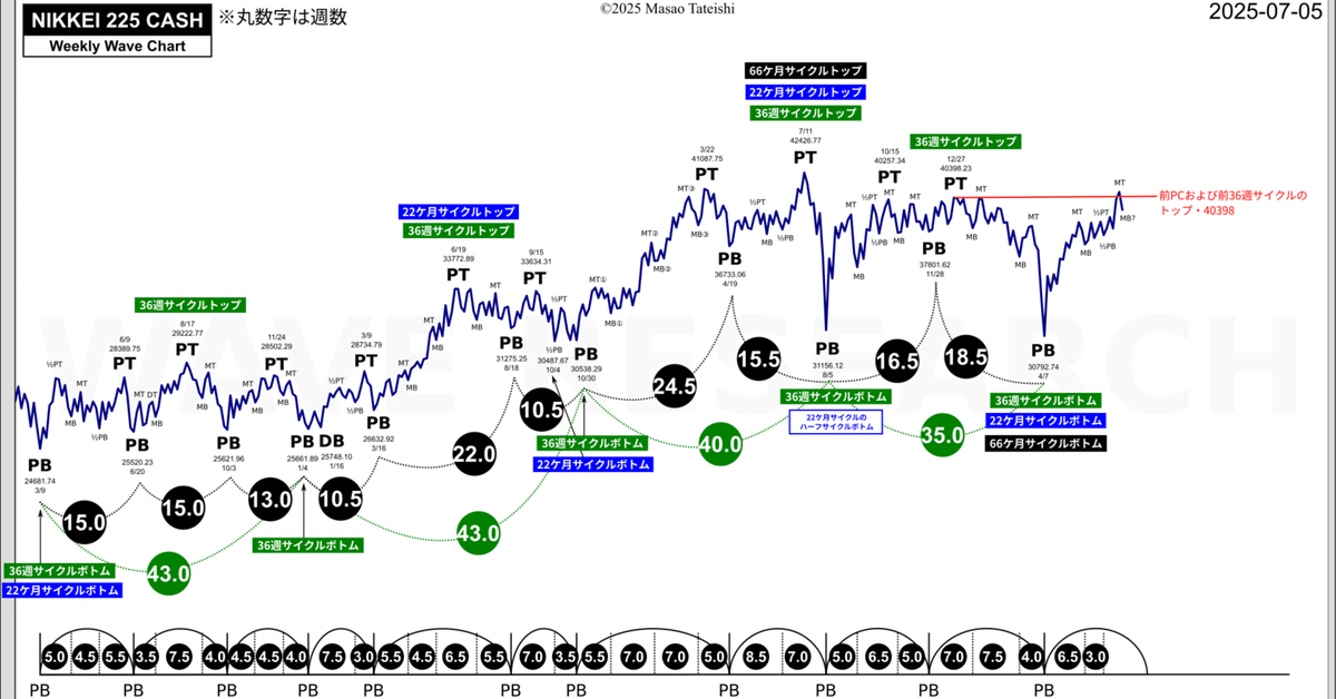 廃盤　相場のサイクルの基本 日経平均株価サイクル分析 2025-07-05｜WAVE RESEARCH
