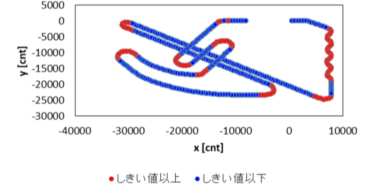 ロボトレース競技向けのコース形状評価関数｜Shachiku Hakase