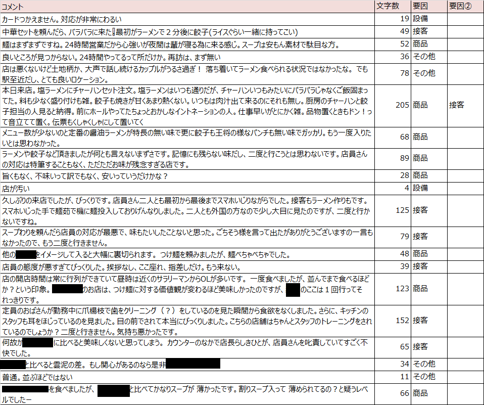 悪い口コミの半分は、接客が原因｜Googleマイビジネスまとめマガジン